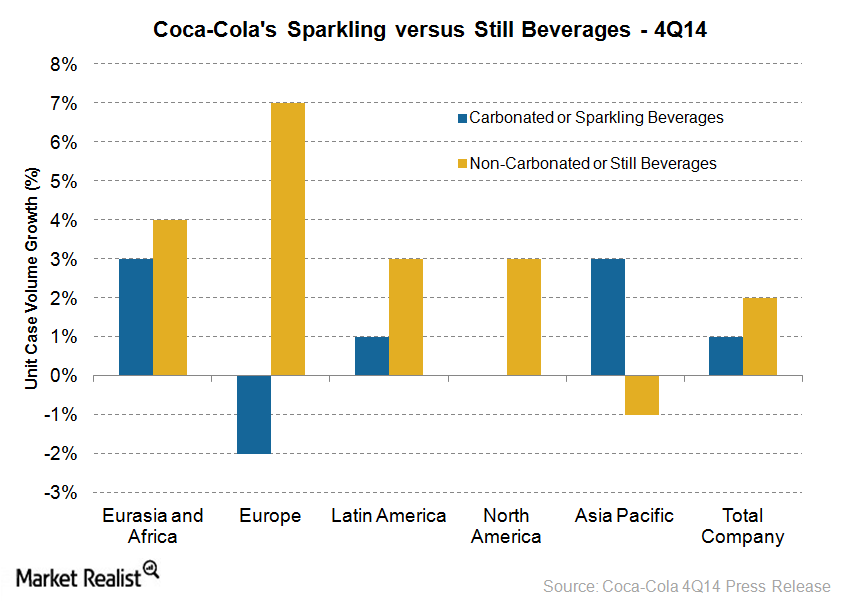 CocaCola’s still beverages outperform carbonated soft drinks