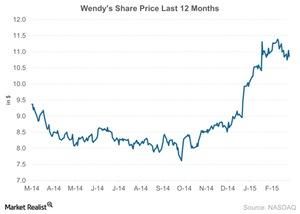 uploads///Wendys Share Price Last  Months