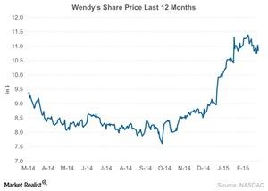 uploads///Wendys Share Price Last Months
