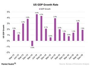 uploads///US GDP Growth Rate