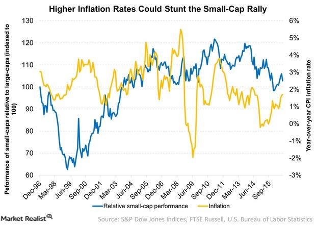 uploads///Higher Inflation Rates Could Stunt the Small Cap Rally