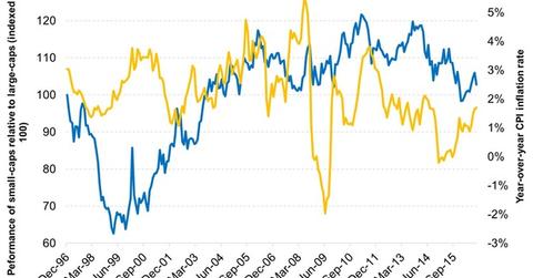 uploads///Higher Inflation Rates Could Stunt the Small Cap Rally