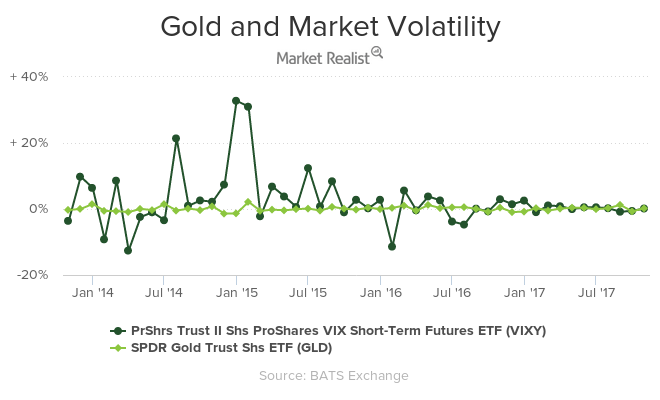 Gauging Global Risk against Gold