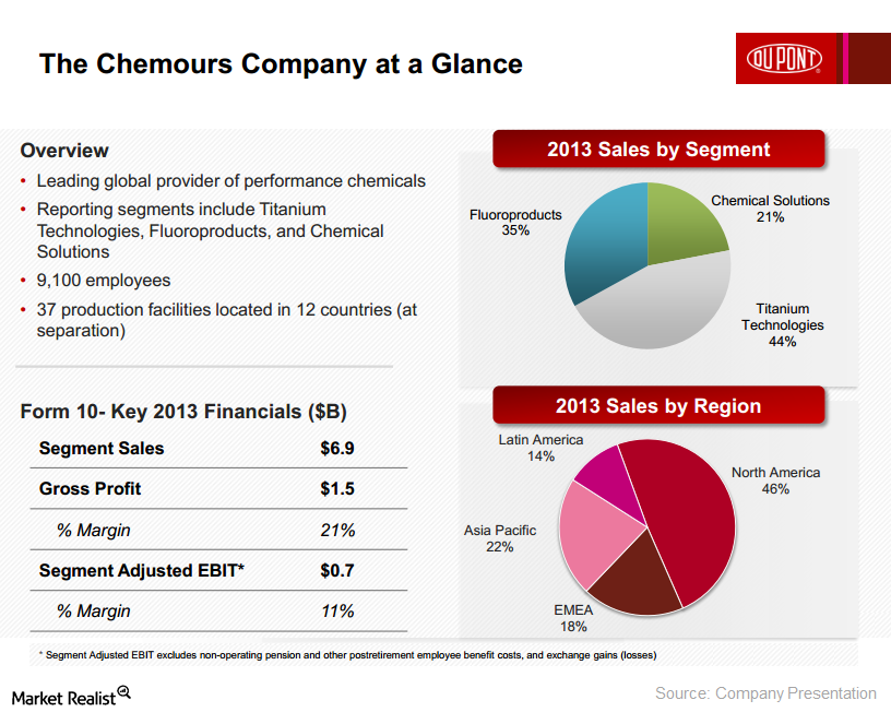 DuPont’s Performance Chemicals Spinoff Is On Track