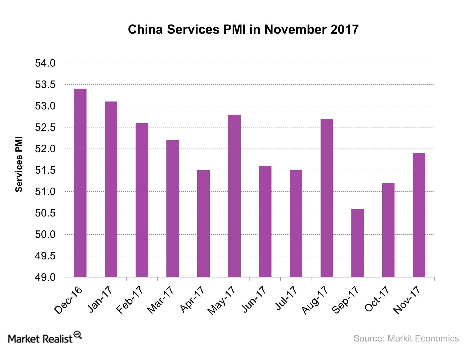 uploads///China Services PMI in November