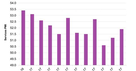 uploads///China Services PMI in November