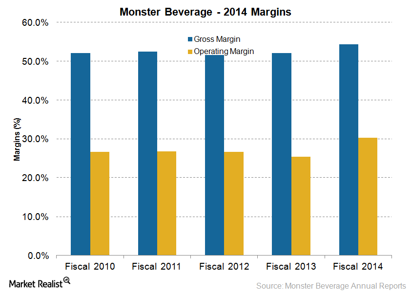 Monster Beverage’s margins rise significantly in 2014