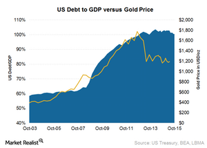 uploads///US debt to GDP versus gold price