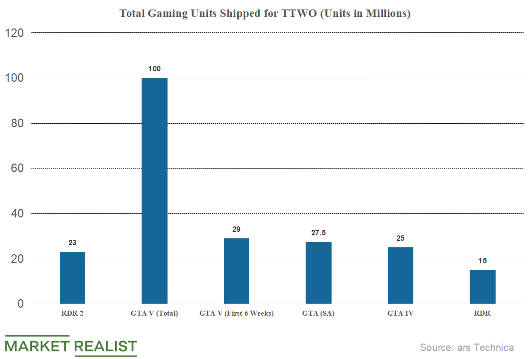 Charting Grand Theft Auto: GTA's Budget and Revenues