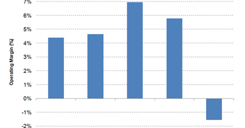 uploads///operating margin