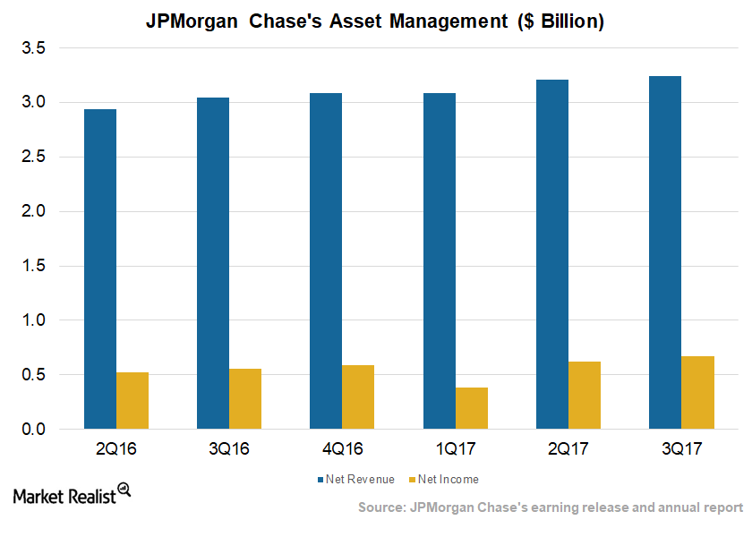 jpmorgan-chase-s-asset-management-business-garners-more-assets-in-3q17