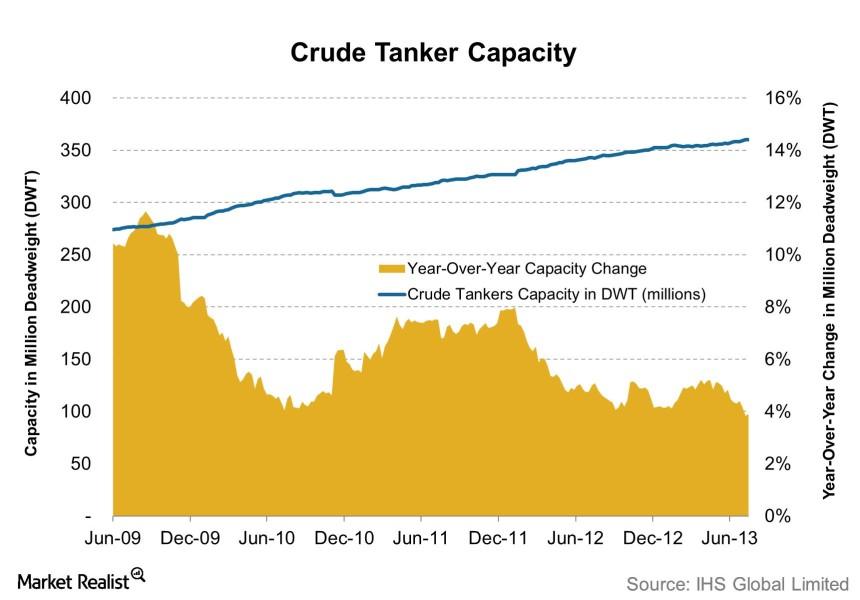 uploads///Crude Tanker Capacity    e