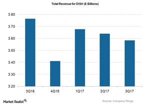 uploads///DISH_total Revenue_Q