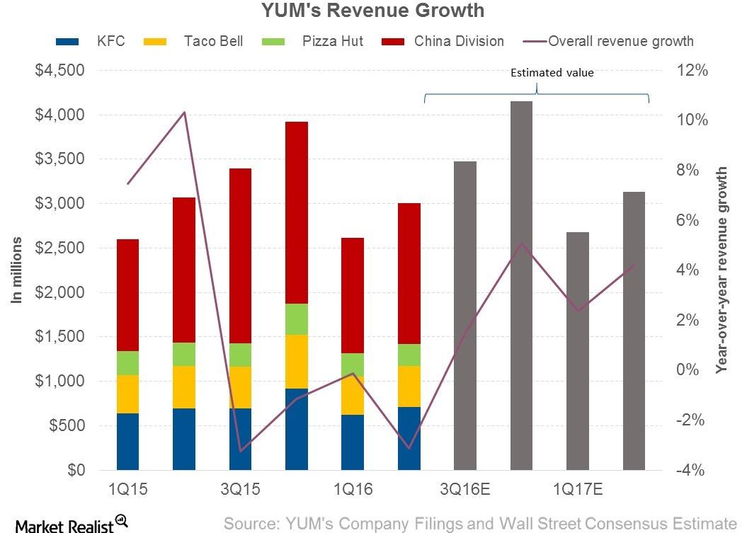 Why Did Yum! Brands’ Revenue Decline in 2Q16?