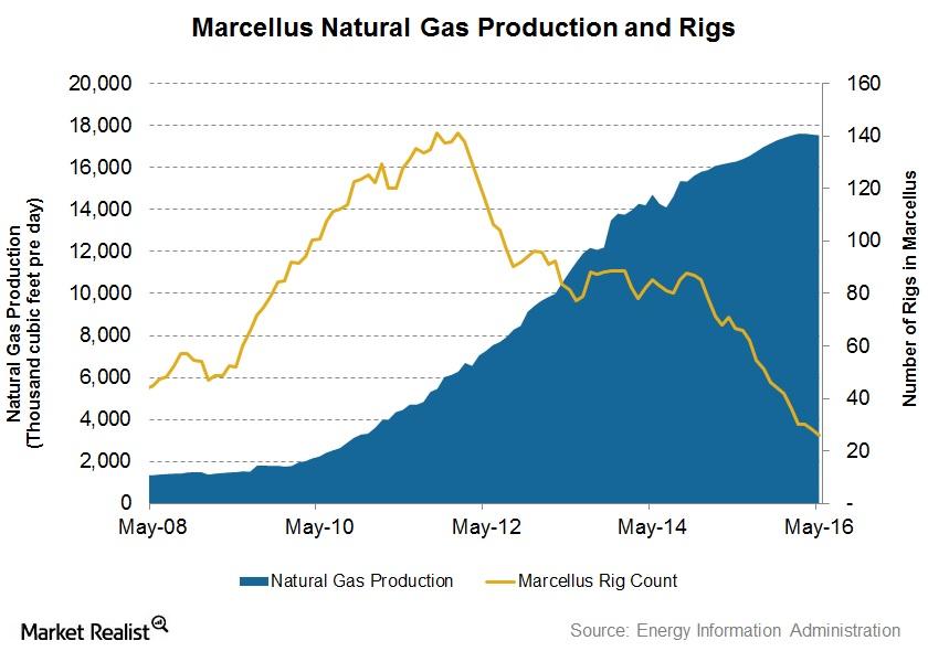 Was the Marcellus Shale’s Natural Gas Production Steady?