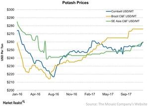 uploads///Potash Prices