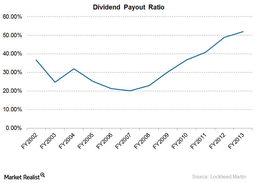 uploads///LMT Dividend Payout