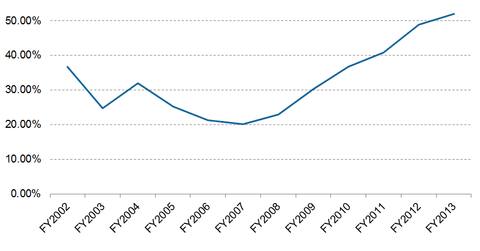 uploads///LMT Dividend Payout