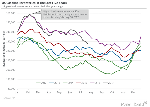 uploads///gasoline inventory