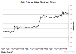 uploads///gold  day chart may