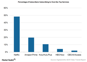 How’s the Competition Shaping Up for Netflix?