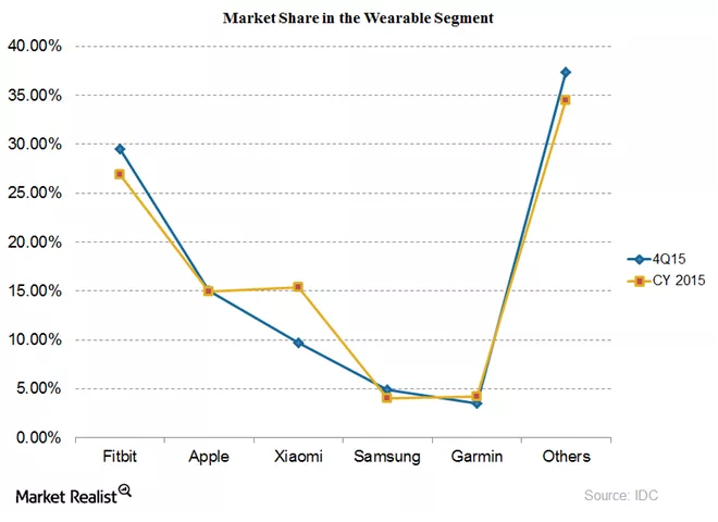 market share of fitbit