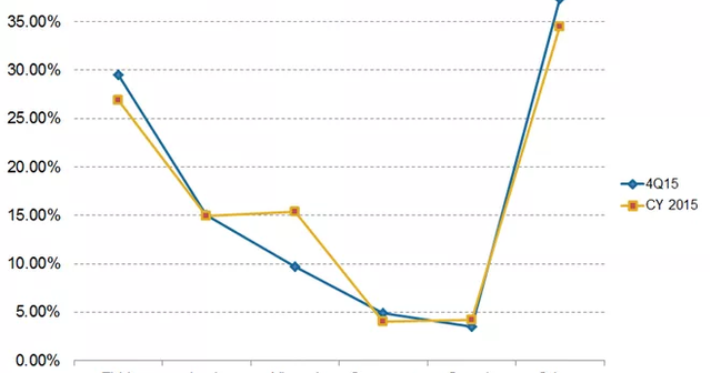 market share of fitbit