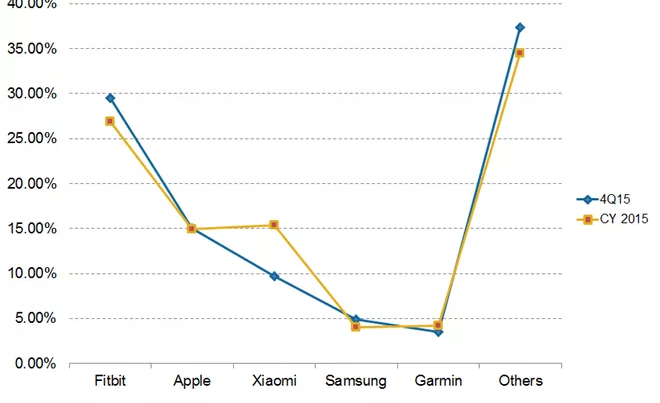 market share of fitbit