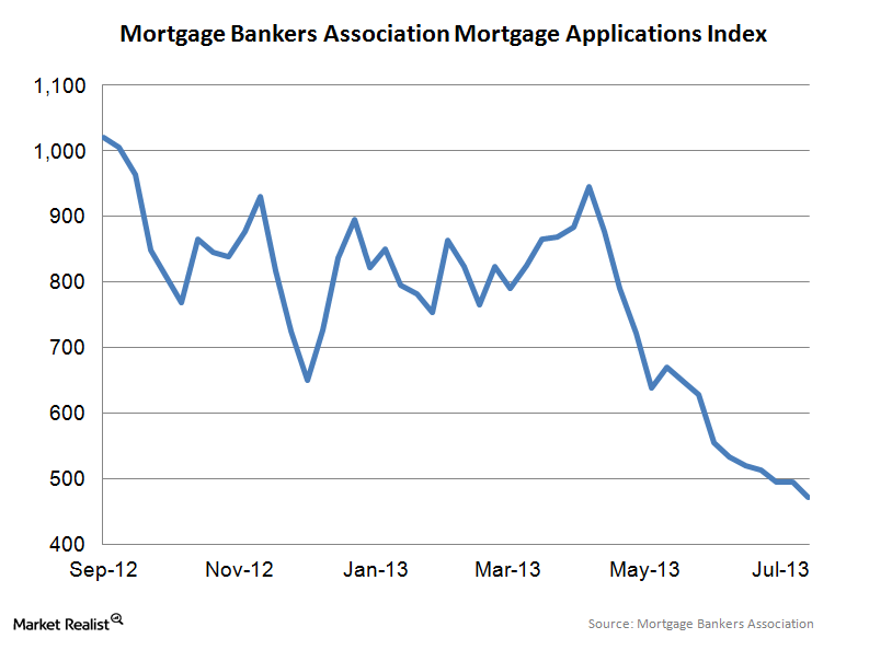 Why you should follow the Mortgage Bankers Association (MBA) Index