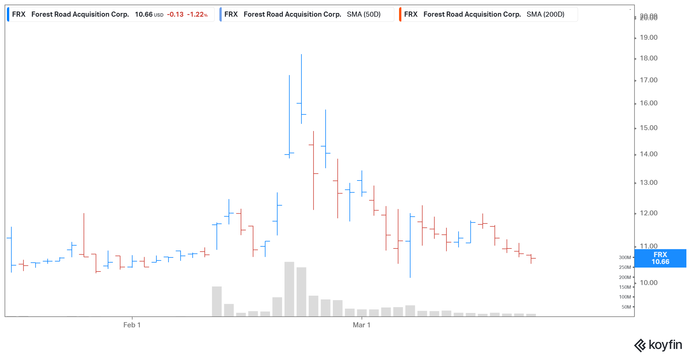 frx spac short interest