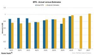 uploads///Chart  EPS