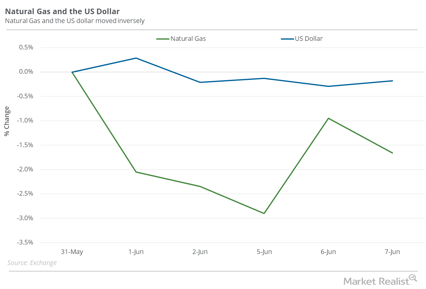 is-natural-gas-reacting-to-the-us-dollar