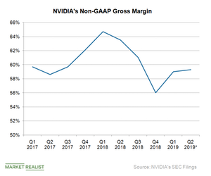 uploads///A_Semiconductors_NVDA Gross margin Q