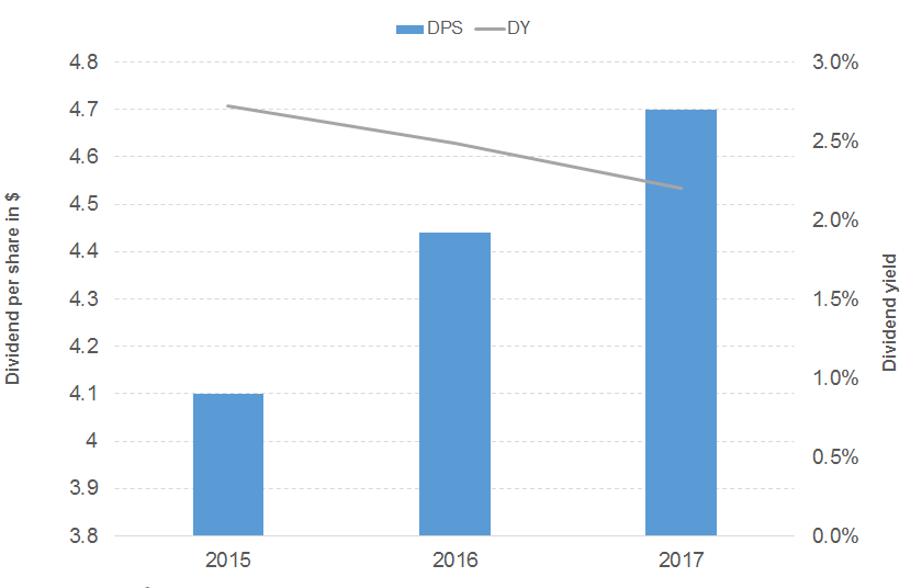 how-does-3m-s-dividend-yield-curve-look