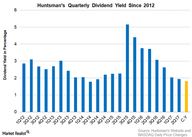 uploads///Part  Dividend yield