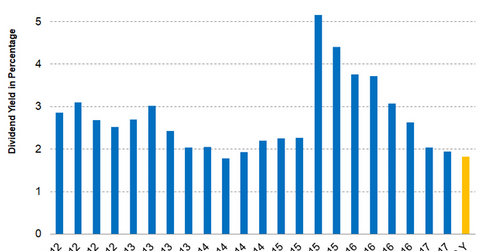 uploads///Part Dividend yield