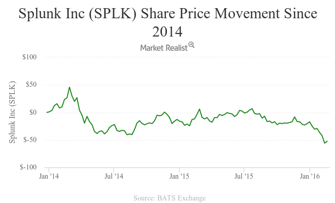 splunk stock calls