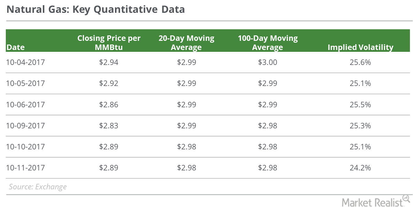Will Natural Gas s Fall Continue 