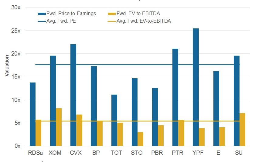 Shell’s Valuation Compared to Its Peers