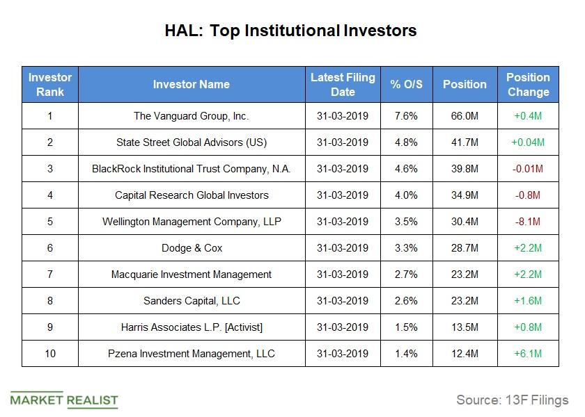 Halliburton’s Latest Changes in Institutional Ownership