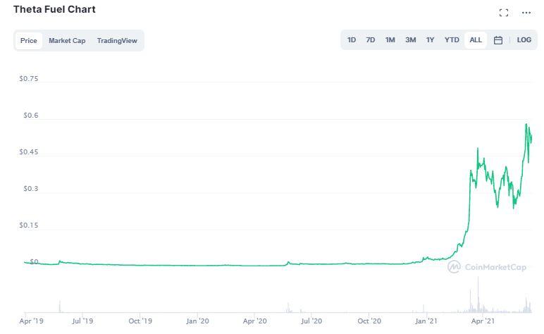 Visão Geral Theta Fuel (TFUEL) - Gráficos, Mercados, Notícias, Discussões e  Conversor