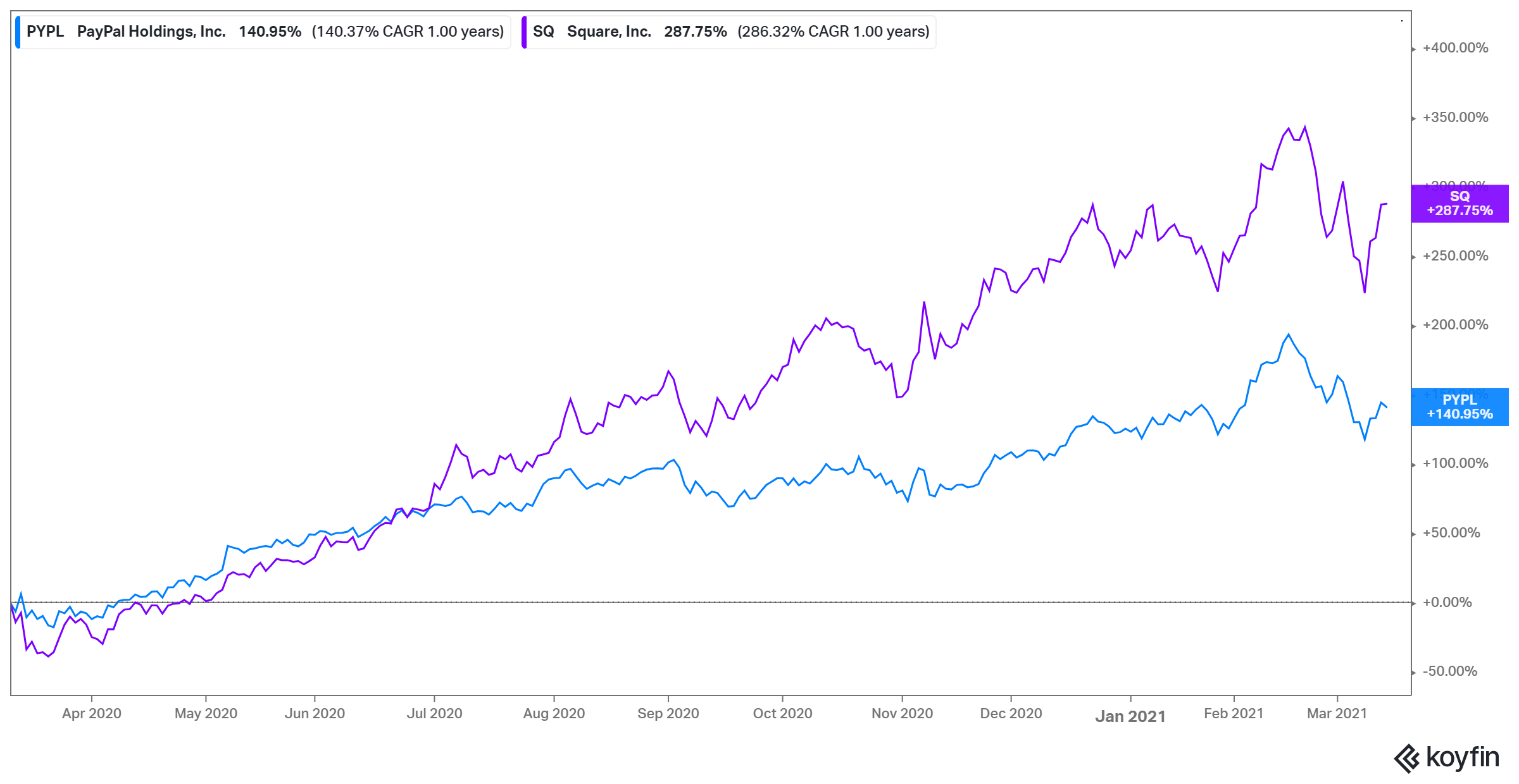 Surging PayPal and Square stocks pique interest in a Stripe IPO