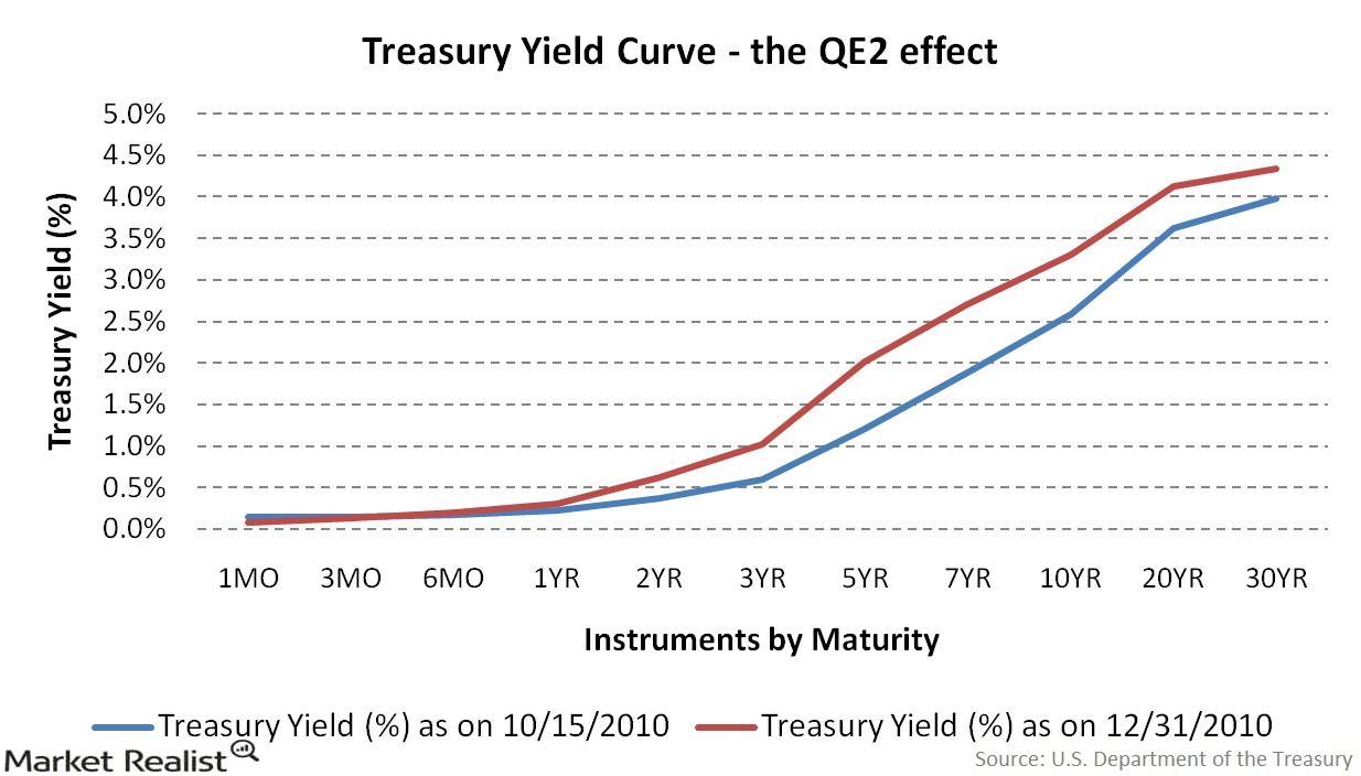 uploads///Treasury Yield Curve the QE effect