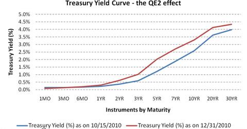 uploads///Treasury Yield Curve the QE effect