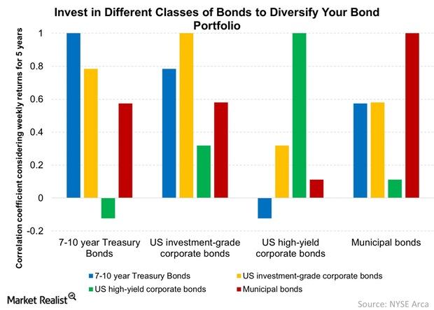 investing in bonds articles about health