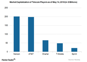 uploads///market capitalization of telecom companies