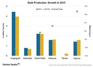 uploads///gold production