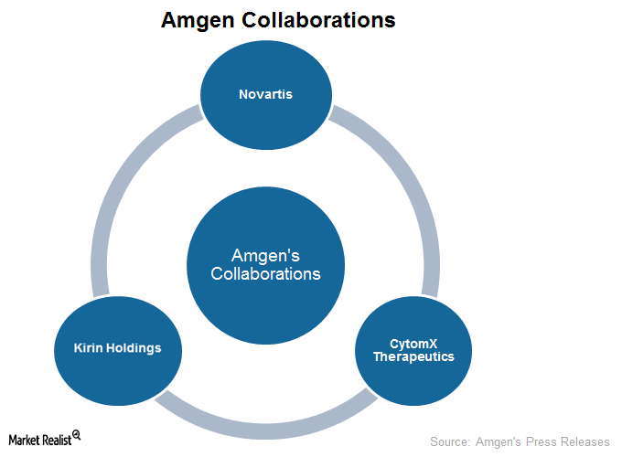 uploads///Amgen collaborations