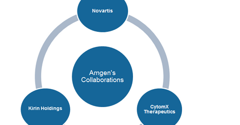 uploads///Amgen collaborations