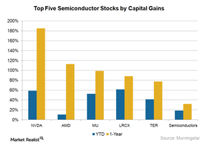 uploads///A_Semiconductors_Top  stocks by cap returns